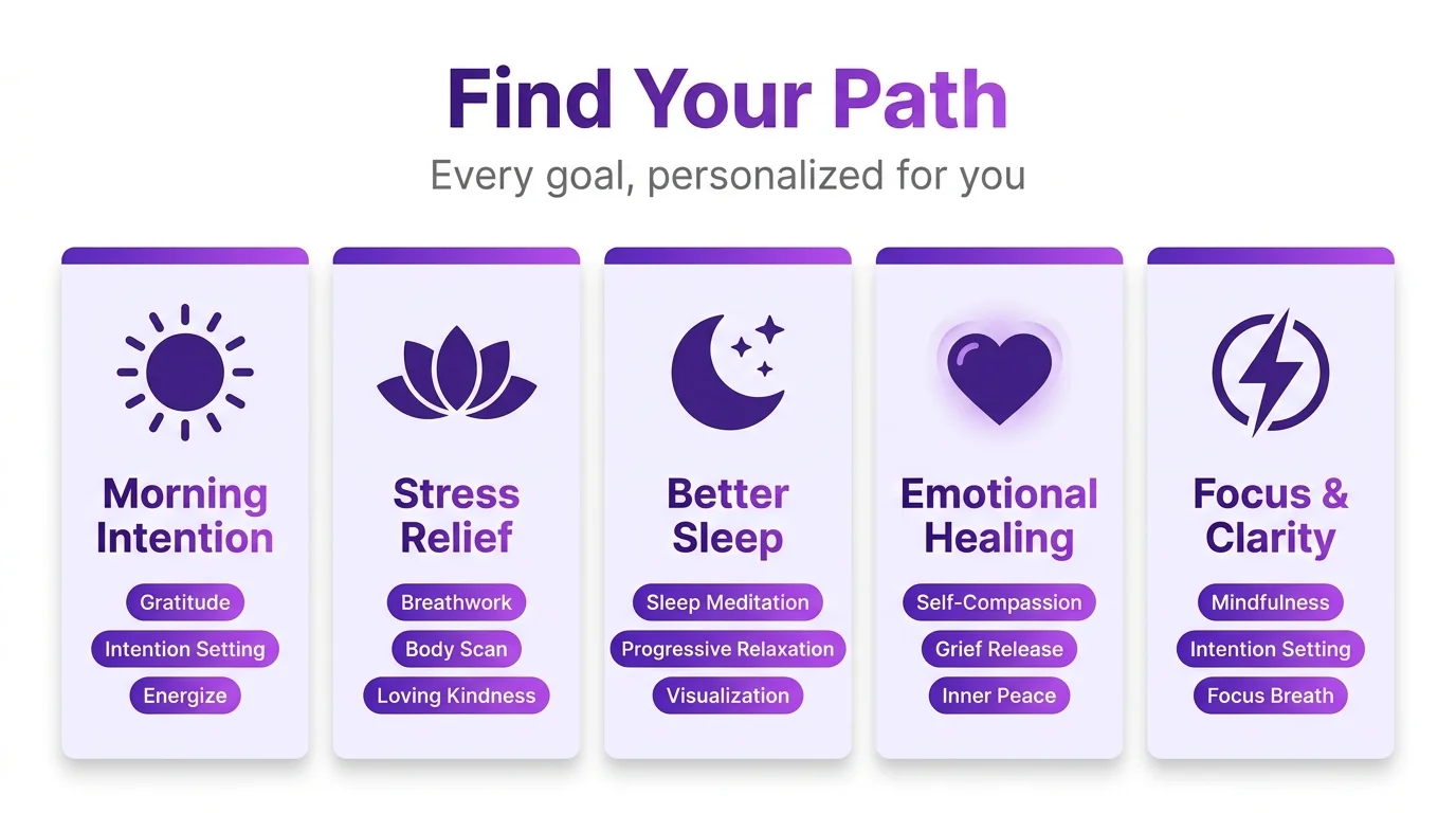 MediTailor goal paths: morning intention, stress relief, better sleep, emotional healing, focus and clarity