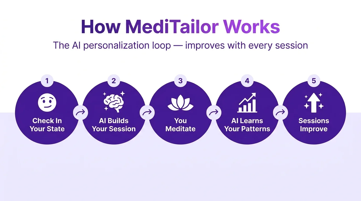 How MediTailor's AI personalization loop works — check in, build session, meditate, learn, improve