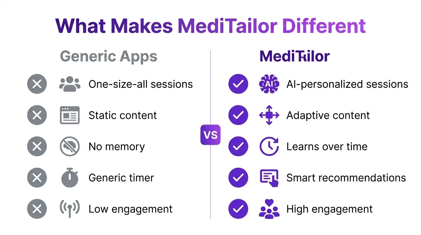 Side-by-side comparison: generic meditation apps vs MediTailor's adaptive AI approach