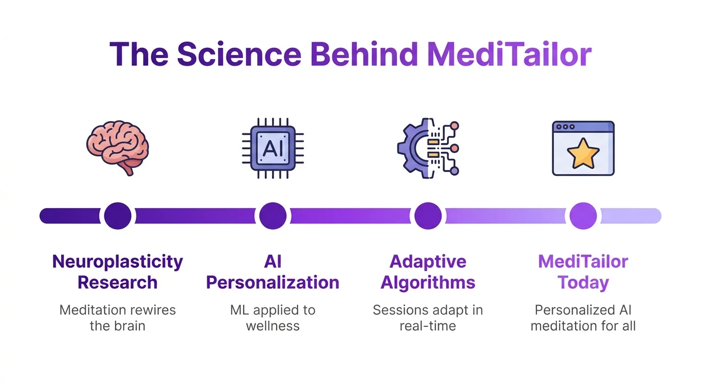 The four science pillars behind MediTailor: neuroplasticity research, AI personalization, adaptive algorithms, and mindfulness science